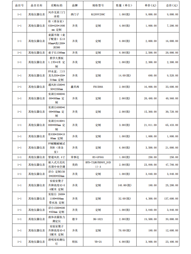 廣東省湛江衛生學校赤坎校區新建實驗樓藥劑實驗室儀器設備配置項目【項目 編號：ZDZJ23-Z05015】結果公告(圖8)